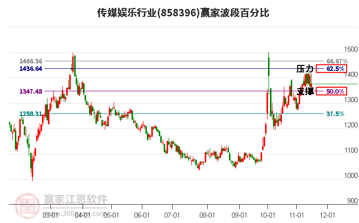 传媒娱乐行业赢家波段百分比工具