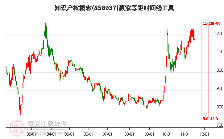 知识产权概念赢家等距时间周期线工具