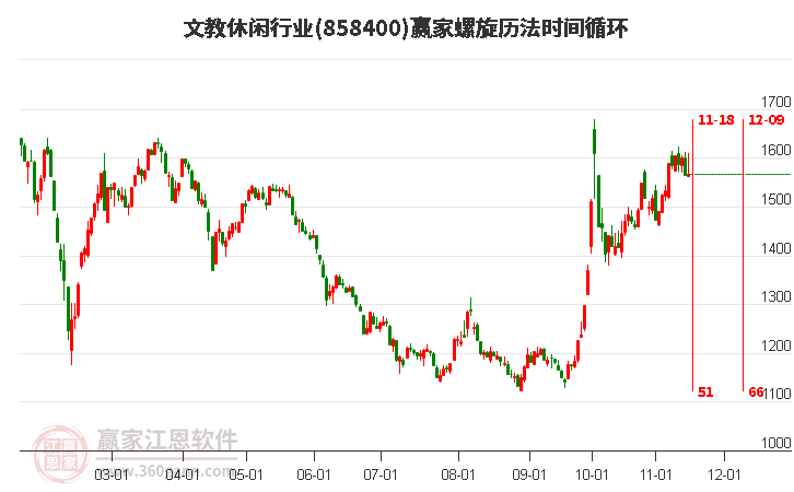 文教休闲行业赢家螺旋历法时间循环工具