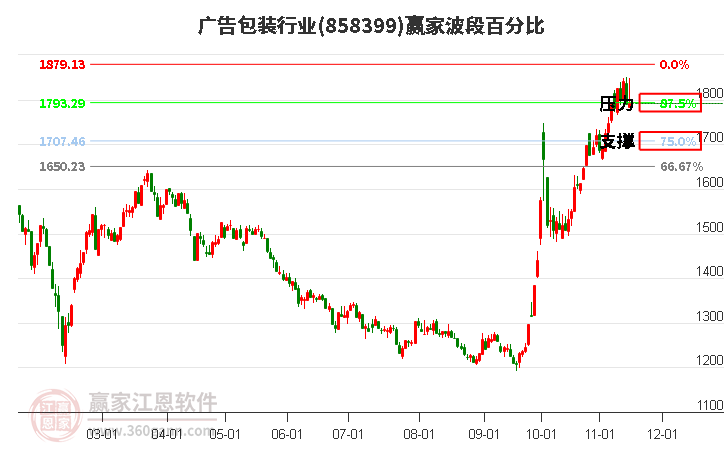 广告包装行业赢家波段百分比工具