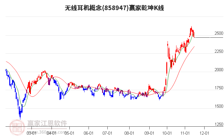 858947无线耳机赢家乾坤K线工具