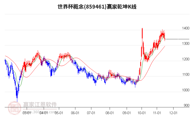 859461世界杯赢家乾坤K线工具