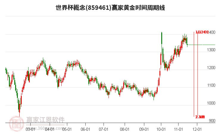 世界杯概念赢家黄金时间周期线工具