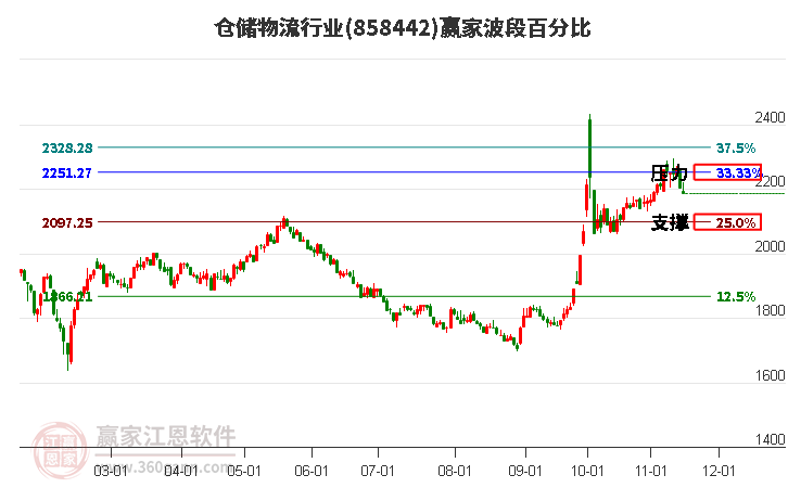 仓储物流行业赢家波段百分比工具