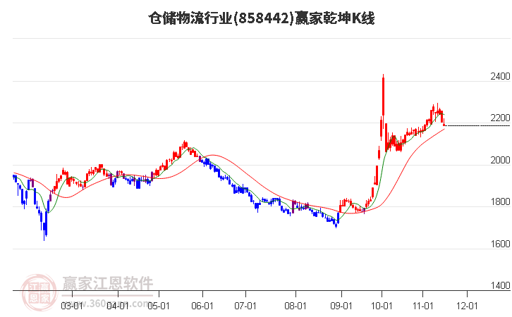 858442仓储物流赢家乾坤K线工具