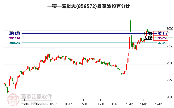 一带一路概念赢家波段百分比工具