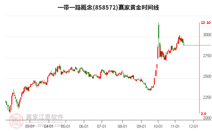 一带一路概念赢家黄金时间周期线工具