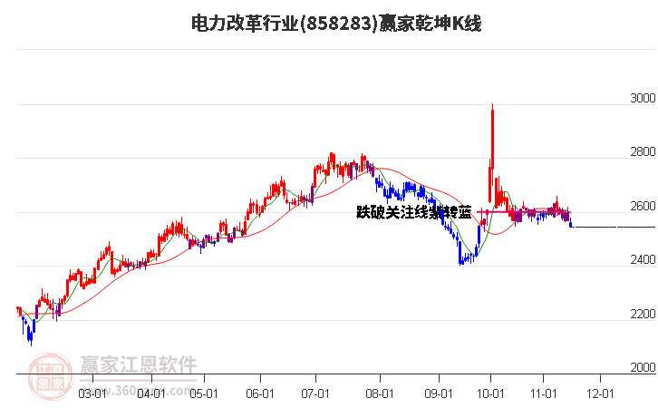 858283电力改革赢家乾坤K线工具