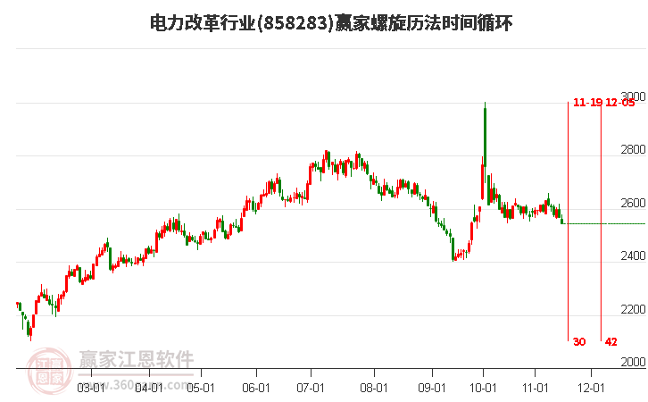 电力改革行业赢家螺旋历法时间循环工具