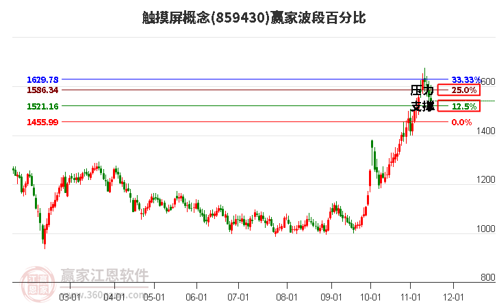 触摸屏概念赢家波段百分比工具