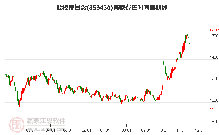 触摸屏概念赢家费氏时间周期线工具