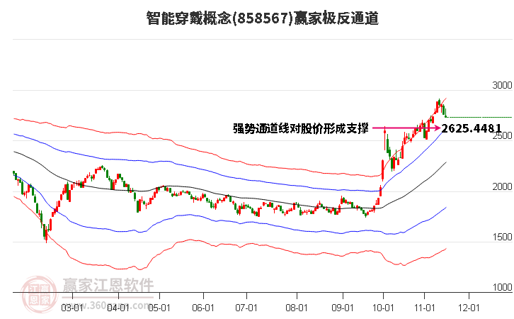 858567智能穿戴赢家极反通道工具