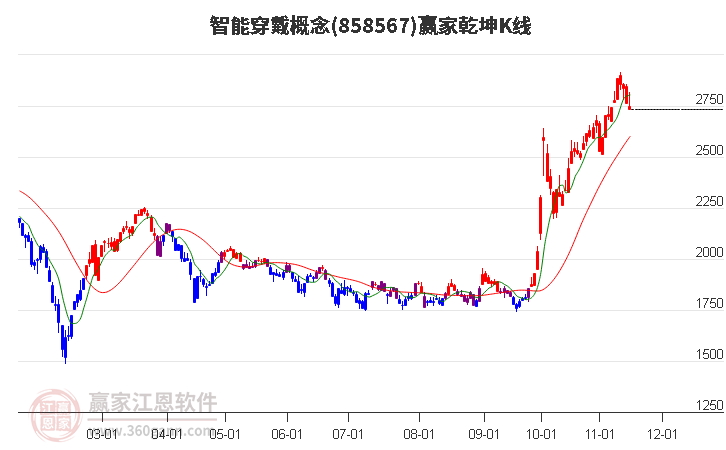 858567智能穿戴赢家乾坤K线工具