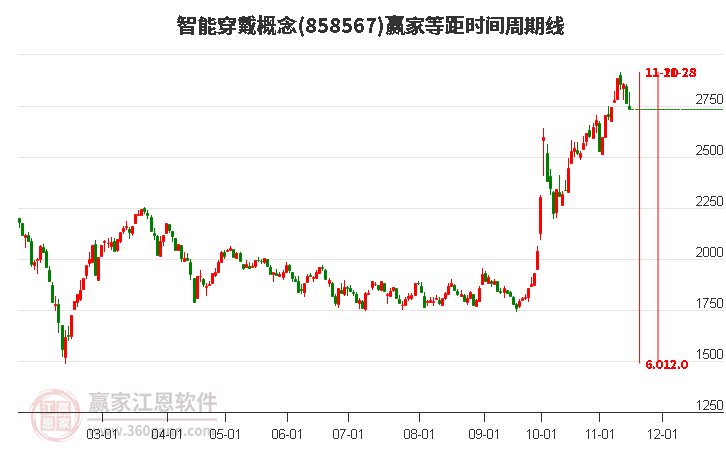 智能穿戴概念赢家等距时间周期线工具