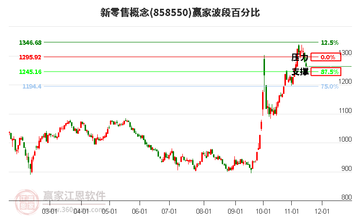 新零售概念赢家波段百分比工具