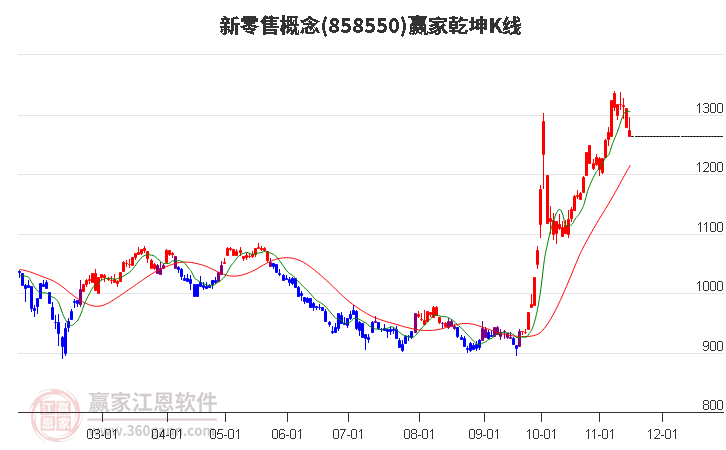 858550新零售赢家乾坤K线工具