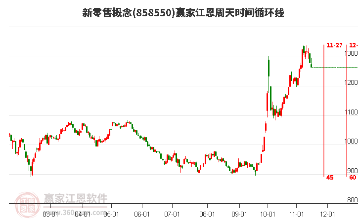 新零售概念赢家江恩周天时间循环线工具