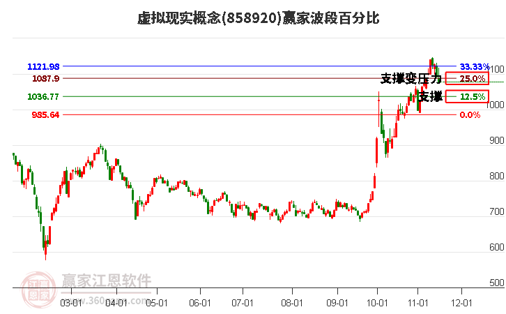 虚拟现实概念赢家波段百分比工具