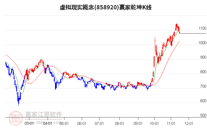 858920虚拟现实赢家乾坤K线工具