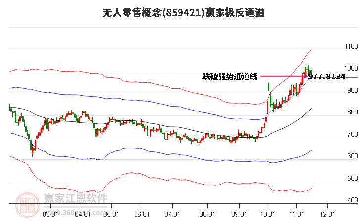 859421无人零售赢家极反通道工具