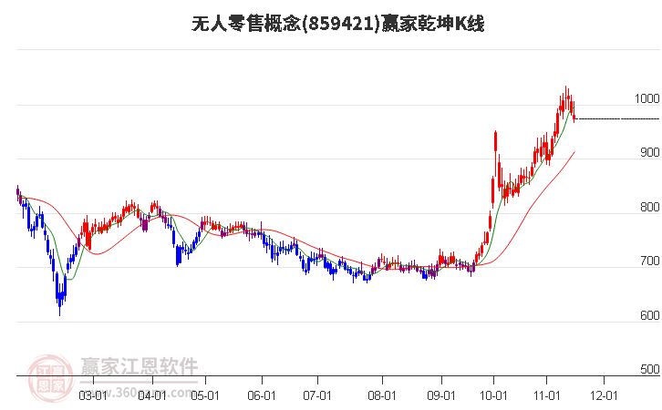 859421无人零售赢家乾坤K线工具