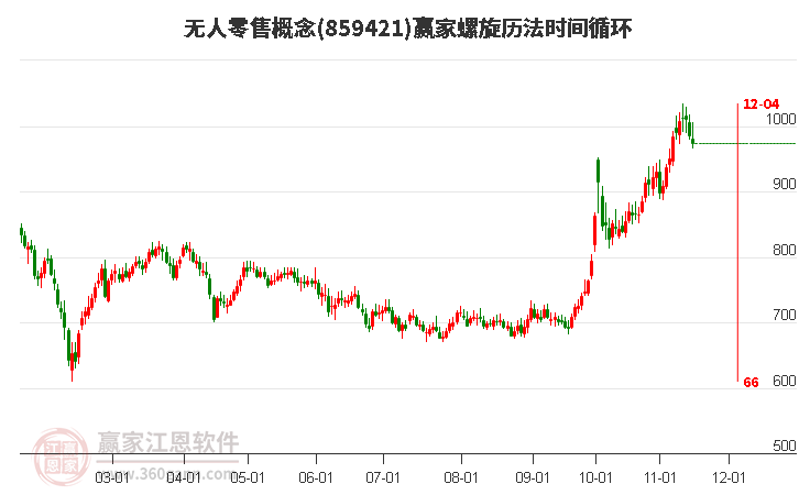 无人零售概念赢家螺旋历法时间循环工具