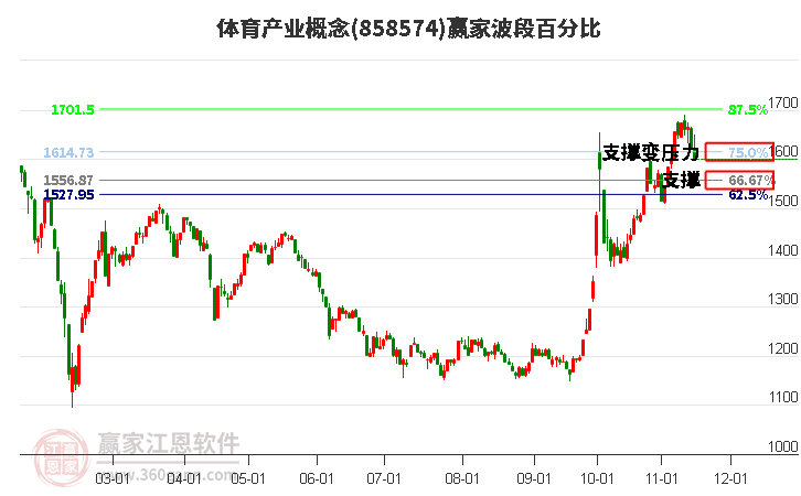 体育产业概念赢家波段百分比工具