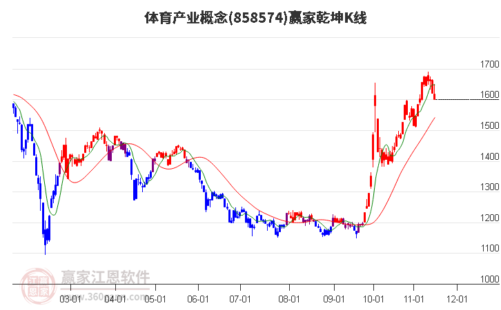 858574体育产业赢家乾坤K线工具