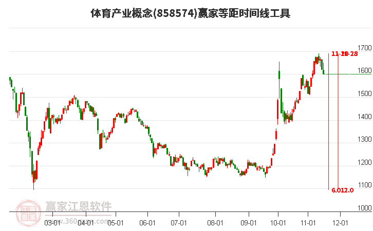 体育产业概念赢家等距时间周期线工具