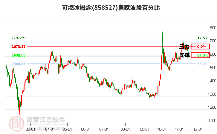 可燃冰概念赢家波段百分比工具