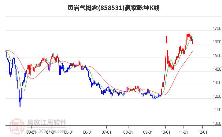 858531页岩气赢家乾坤K线工具