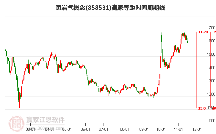 页岩气概念赢家等距时间周期线工具