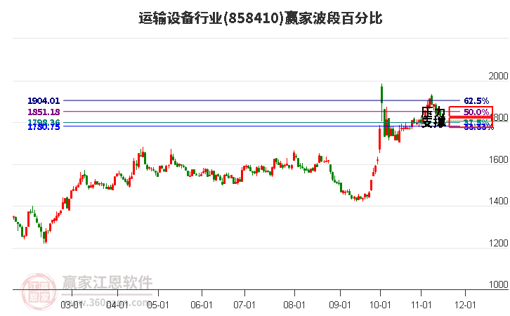 运输设备行业赢家波段百分比工具