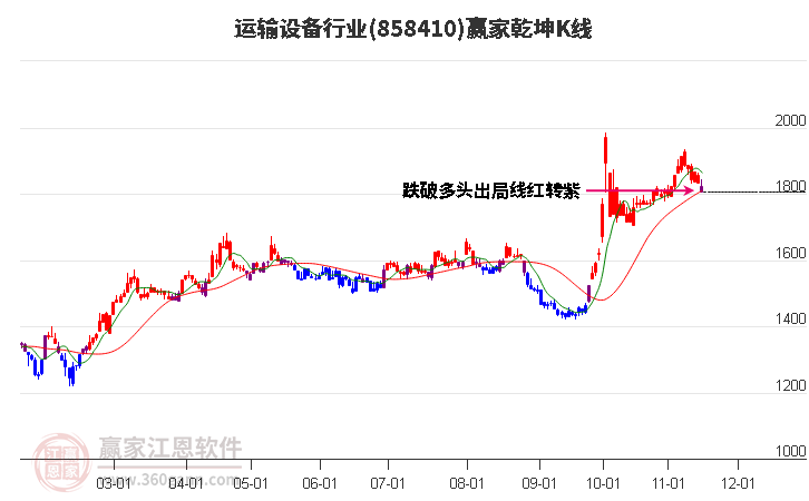 858410运输设备赢家乾坤K线工具