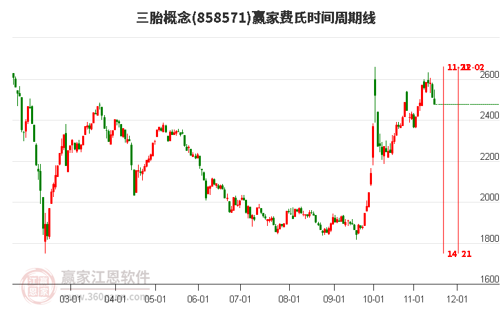 三胎概念赢家费氏时间周期线工具