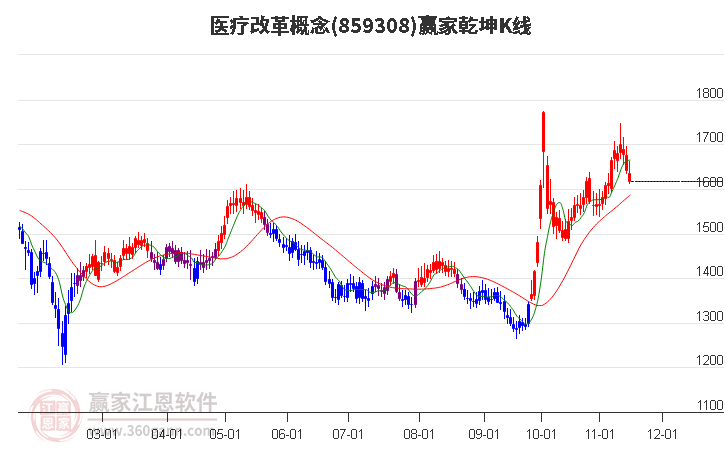 859308医疗改革赢家乾坤K线工具