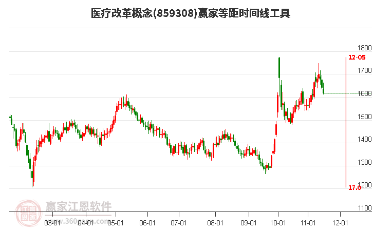 医疗改革概念赢家等距时间周期线工具