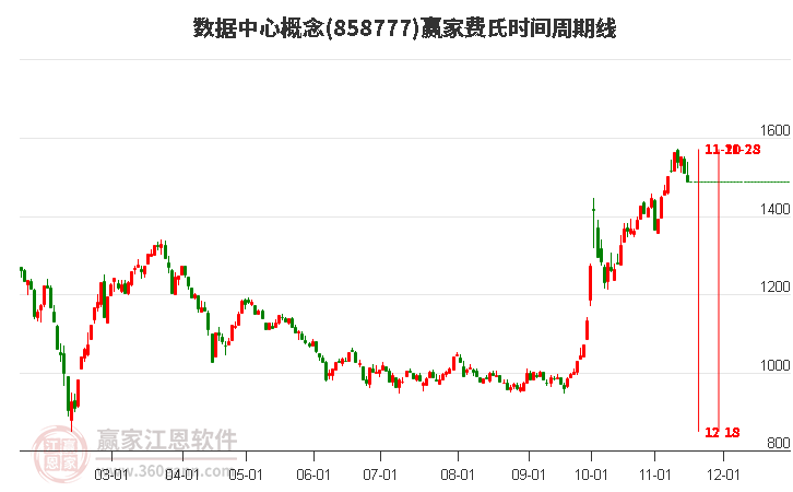 数据中心概念赢家费氏时间周期线工具