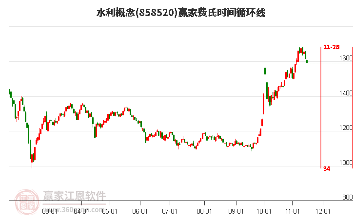 水利概念赢家费氏时间循环线工具