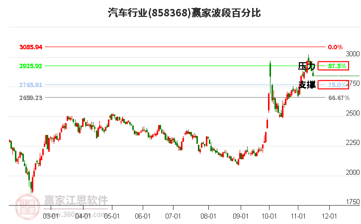 汽车行业赢家波段百分比工具