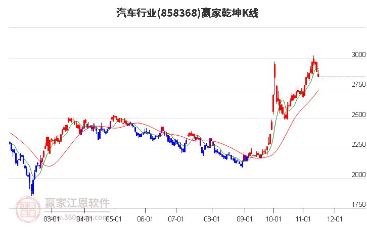 858368汽车赢家乾坤K线工具