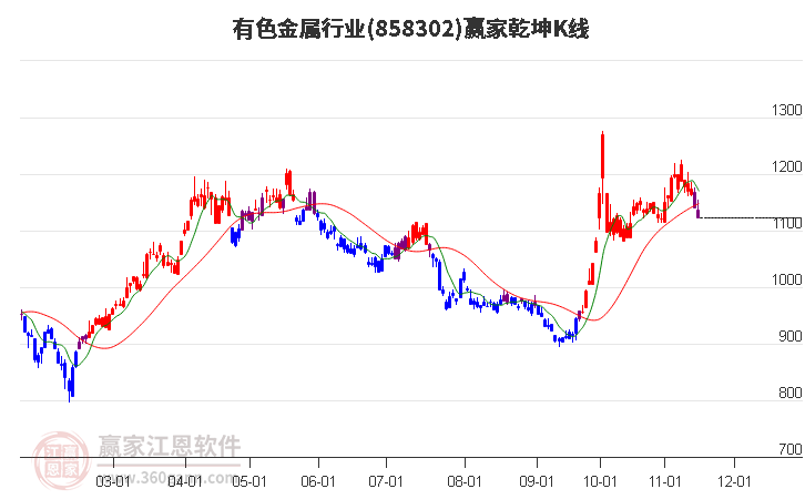 858302有色金属赢家乾坤K线工具