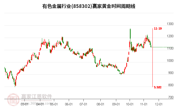 有色金属行业赢家黄金时间周期线工具