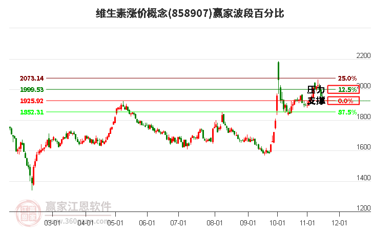 维生素涨价概念赢家波段百分比工具