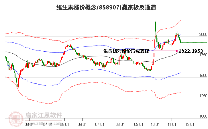 858907维生素涨价赢家极反通道工具