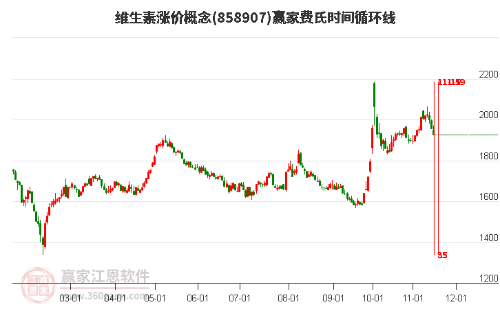 维生素涨价概念赢家费氏时间循环线工具