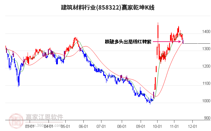 858322建筑材料赢家乾坤K线工具