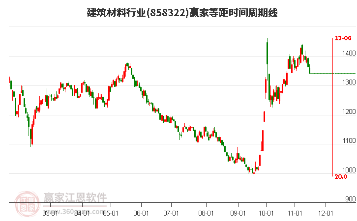 建筑材料行业赢家等距时间周期线工具