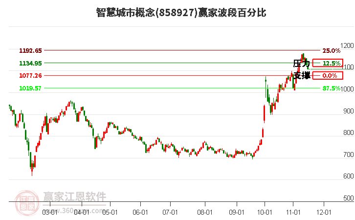 智慧城市概念赢家波段百分比工具