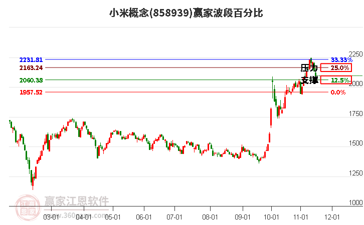 小米概念赢家波段百分比工具